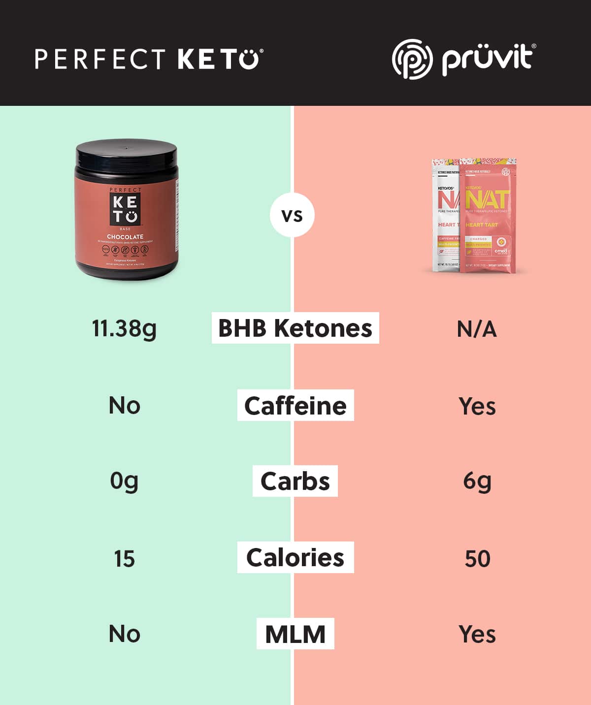 Perfect Keto vs. Pruvit Keto: How Do They Measure Up?