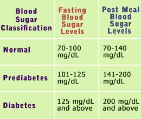 Pin on Normal Blood Glucose Levels