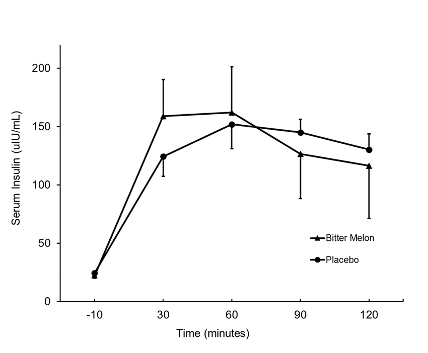 Postprandial glucose responses to bitter melon and control. Baseline ...