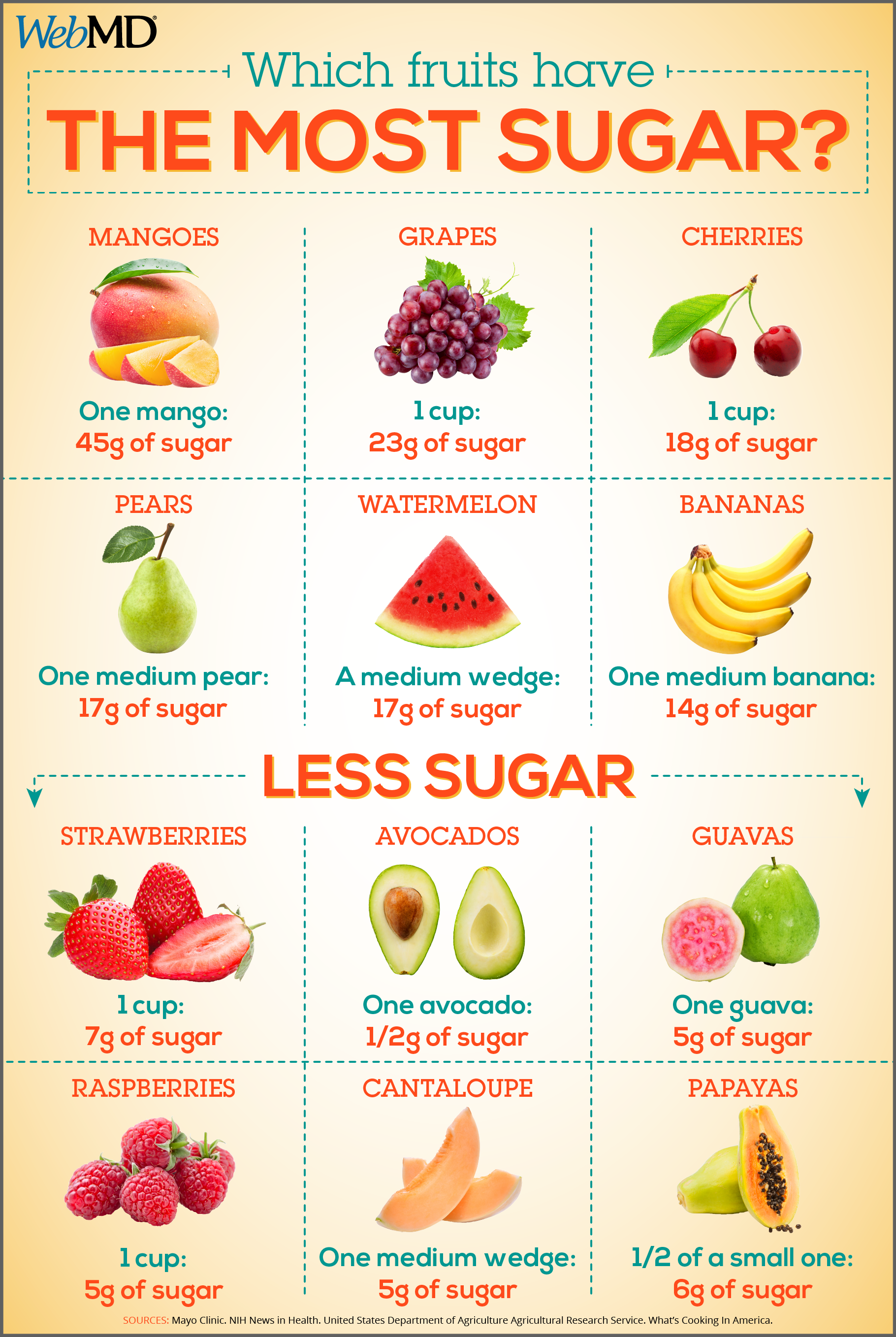 Slideshow: Which Fruits Have the Most Sugar?