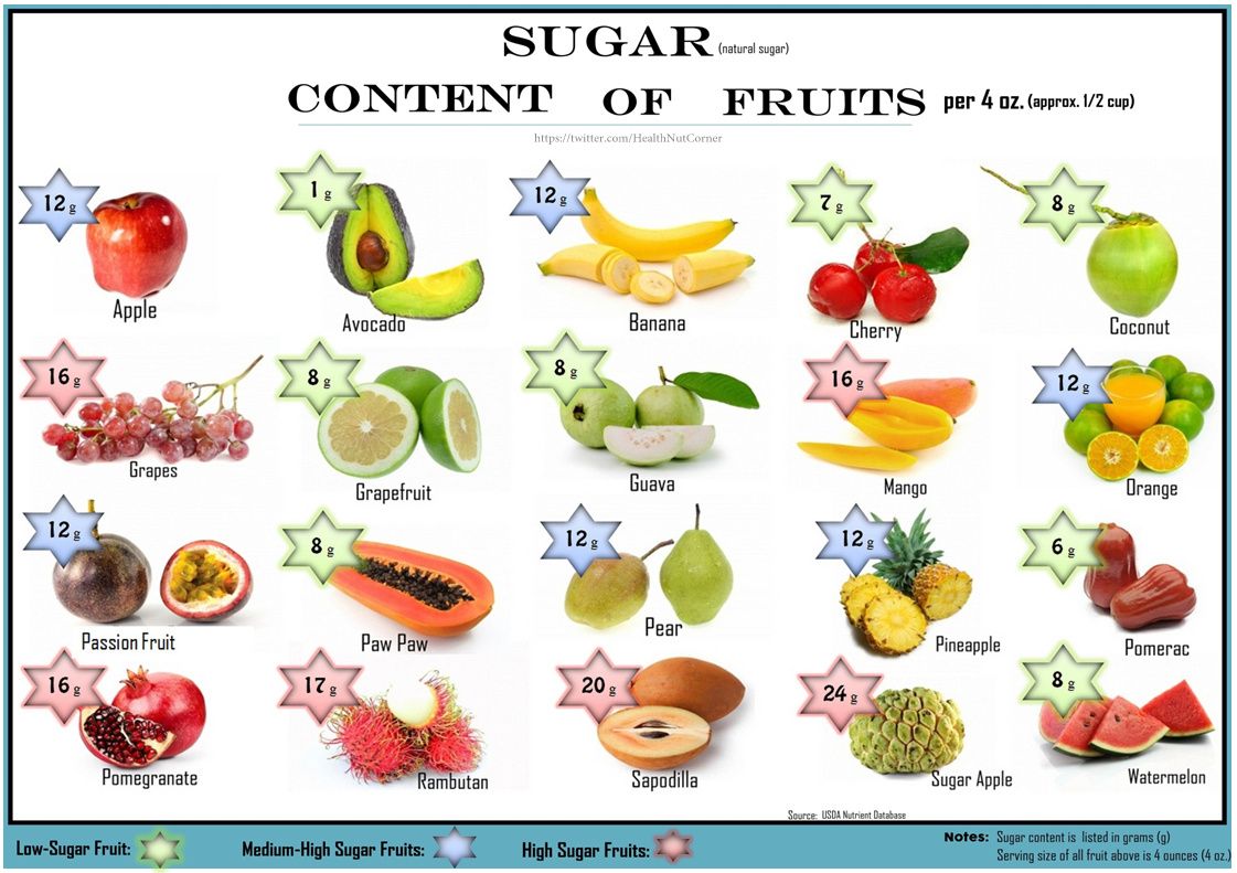 Sugar Content in Selected fruit per 4 oz serving