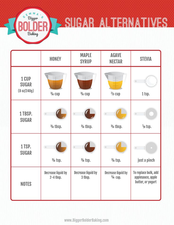 The Best Sugar Substitutes for Baking (w/ FREE Substitutes ...