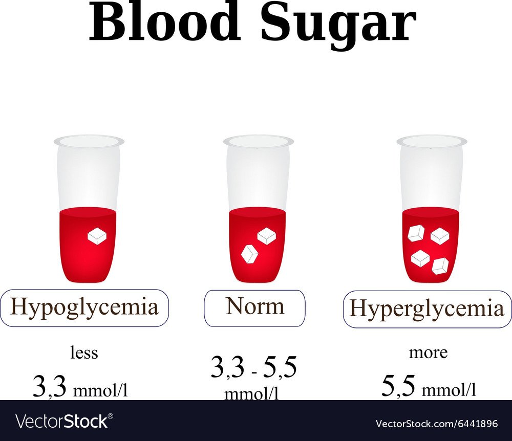 The level of sugar in the blood Hypoglycemia Vector Image