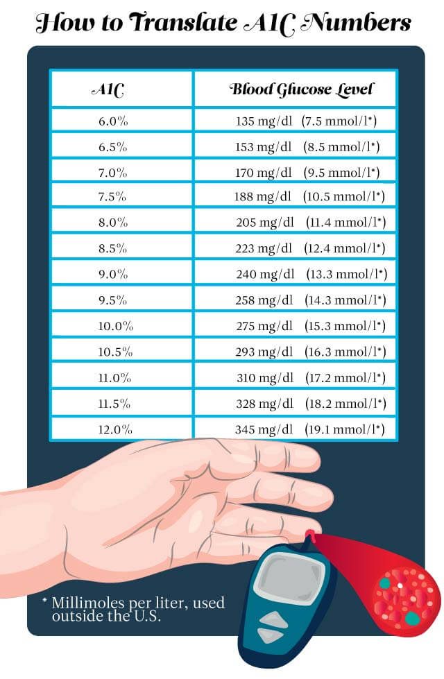 The Only Blood Sugar Chart You