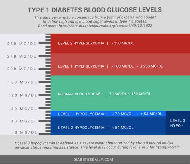 The Two Levels of Hyperglycemia and a Separate Definition for People ...