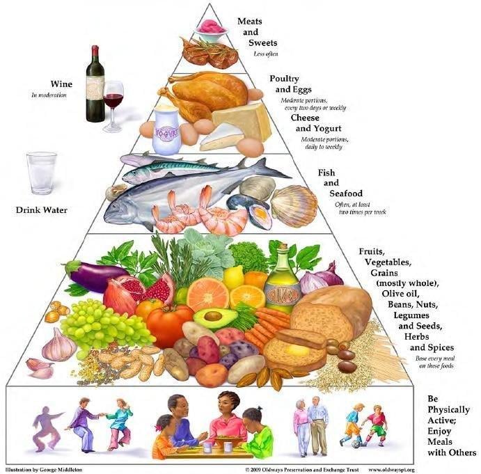 Type 1 Diabetes Food Pyramid