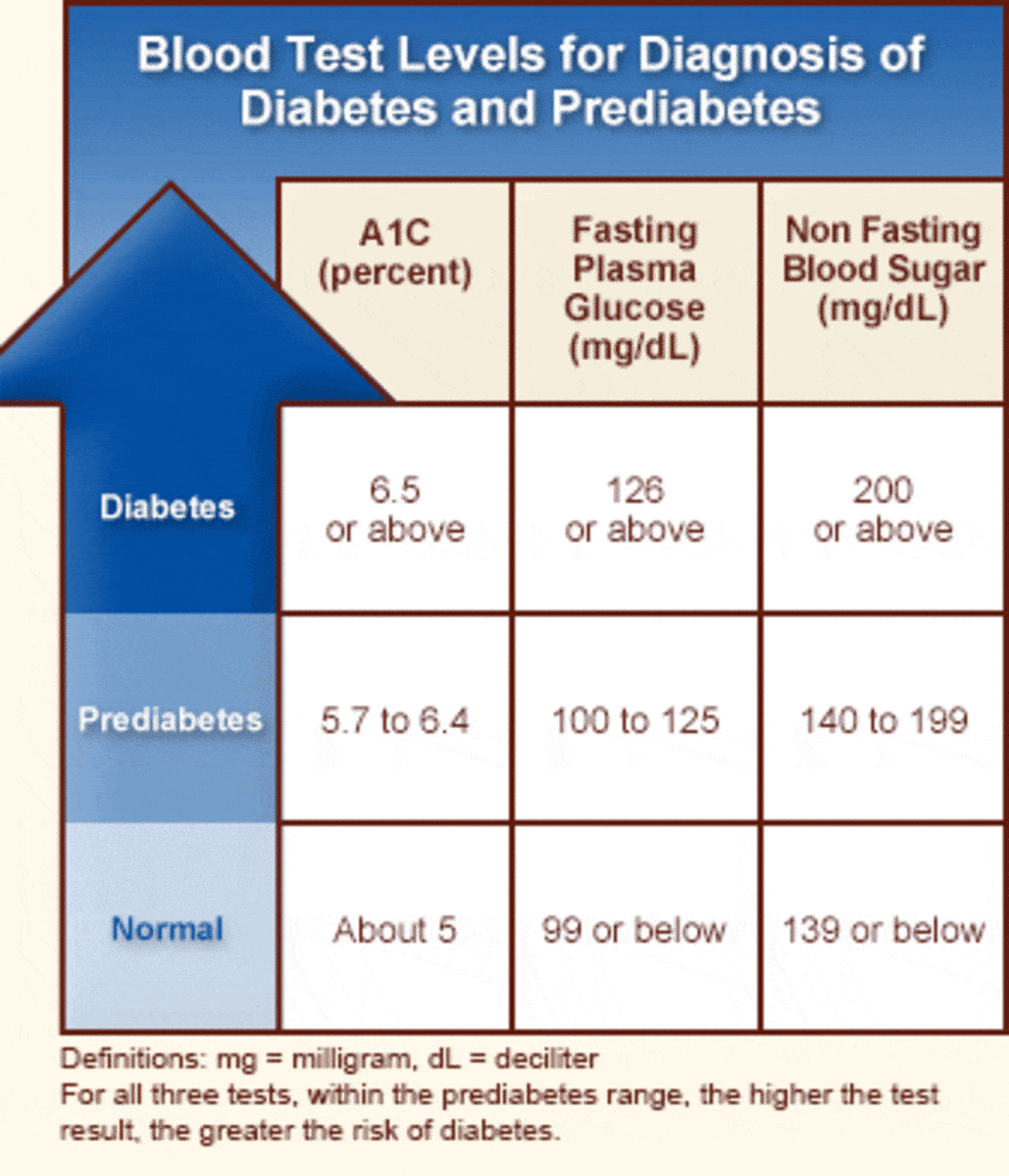 Understanding and Managing Type II Diabetes