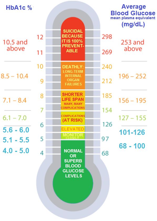 Understanding Blood sugar Level Chart