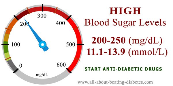 Very high Blood Sugar Level 250