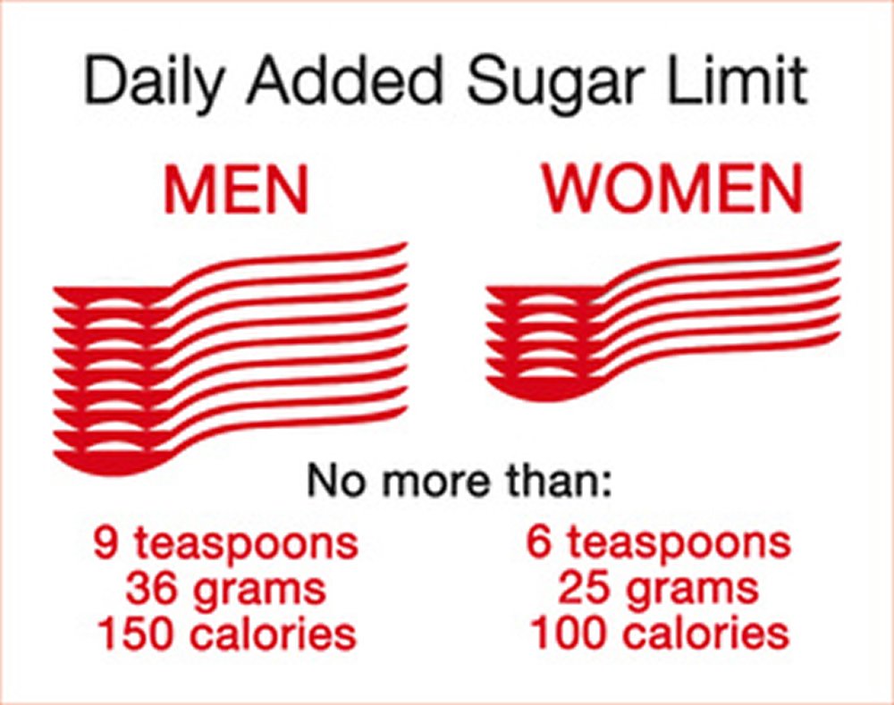 What and How Your Body Metabolises Sugar