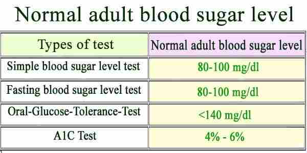 What Is Normal Blood Glucose Levels