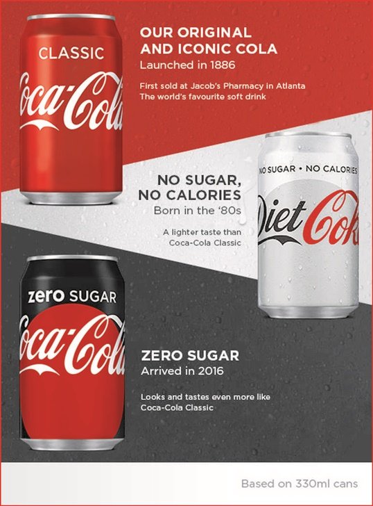 What Is The Difference Between Diet Coke And Coke Zero