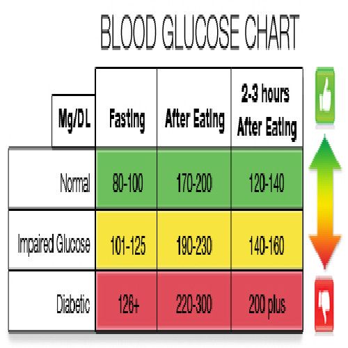 What Is Your Blood Sugar Supposed To Be