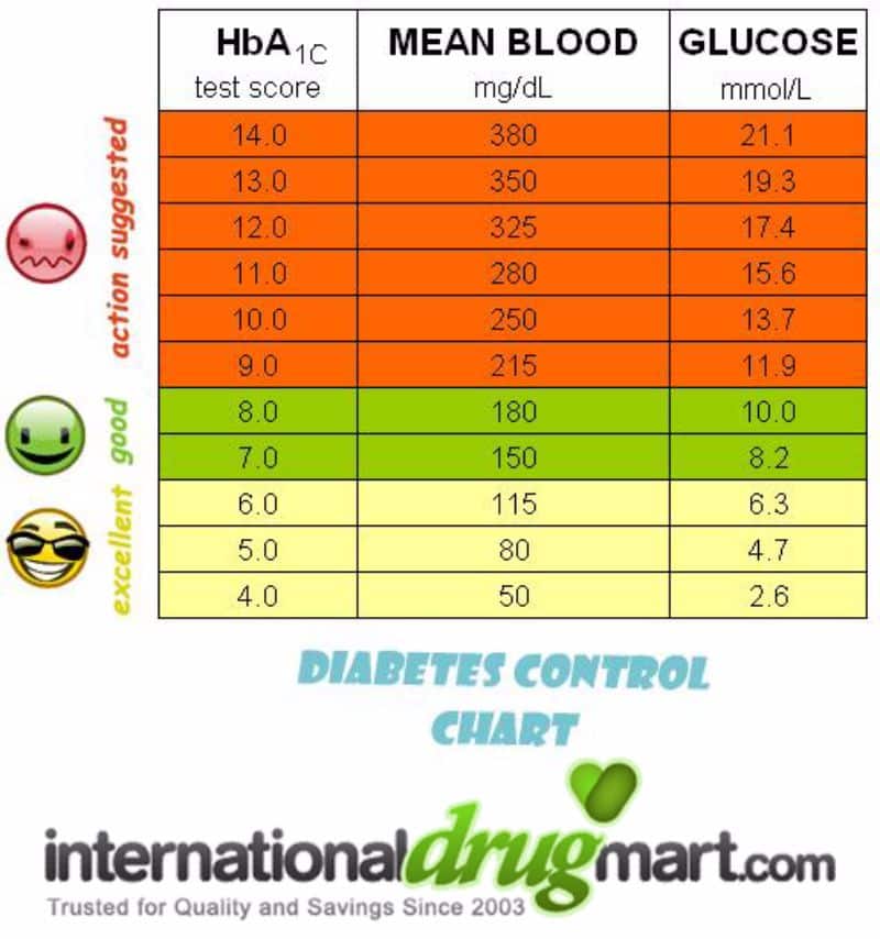What Range Should Blood Sugar Be For Type 2 Diabetes