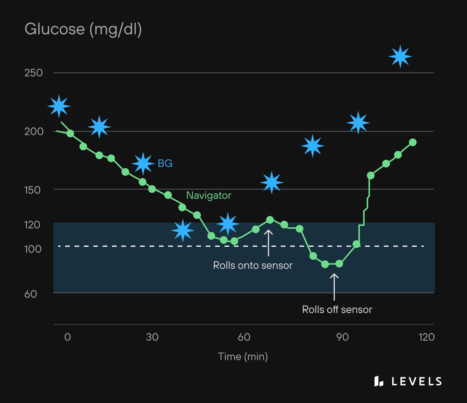 Why do my glucose levels go low during sleep?