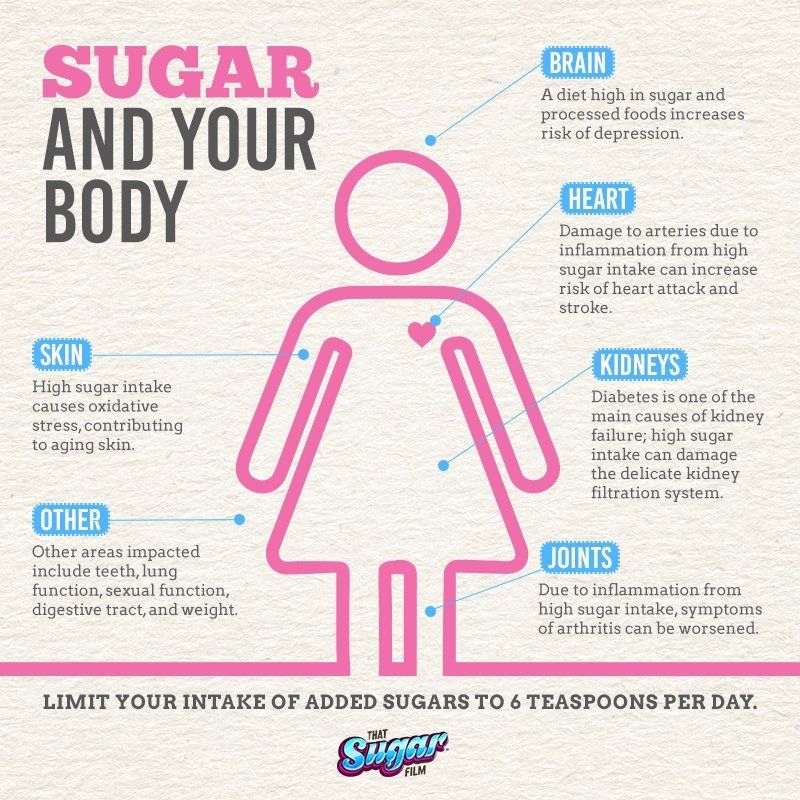 Why we should limit our sugar intake!!